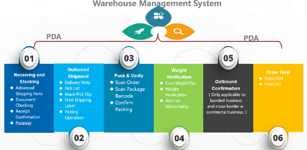 Warehouse Management System
