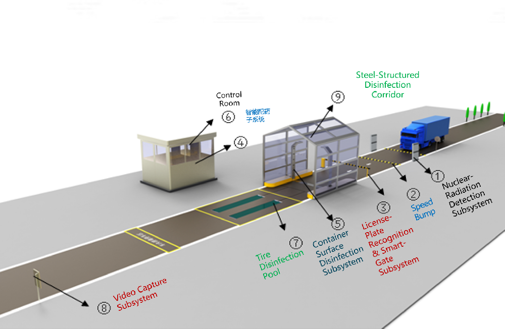 Cloud-Wasch-Desinfektions-System für Grenzverkehr
